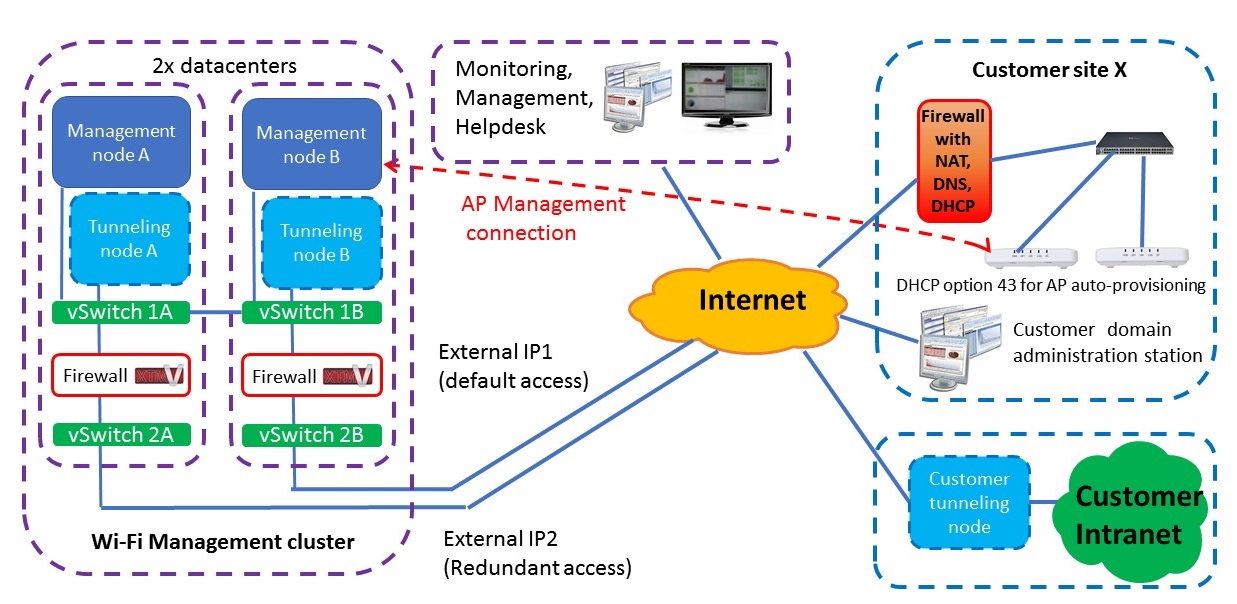 WiFi managed service